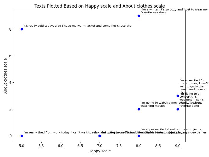 Two Dimensional Vector Embedding of Happiness and About Clothes