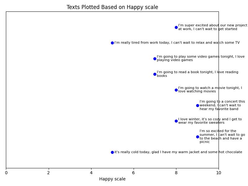 One Dimensional Vector Embedding of Happiness